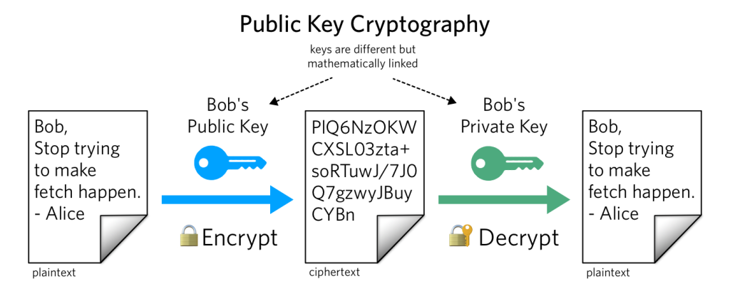 Public key cryptography