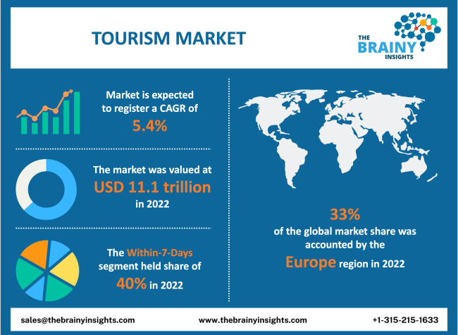 Tourism Market Size By Travel Days